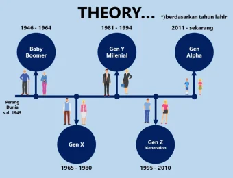 generation-theory